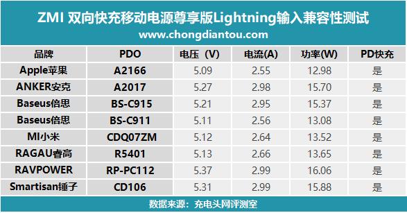 苹果原装快充和认证的紫米快充,紫米10000毫安尊享版拆解