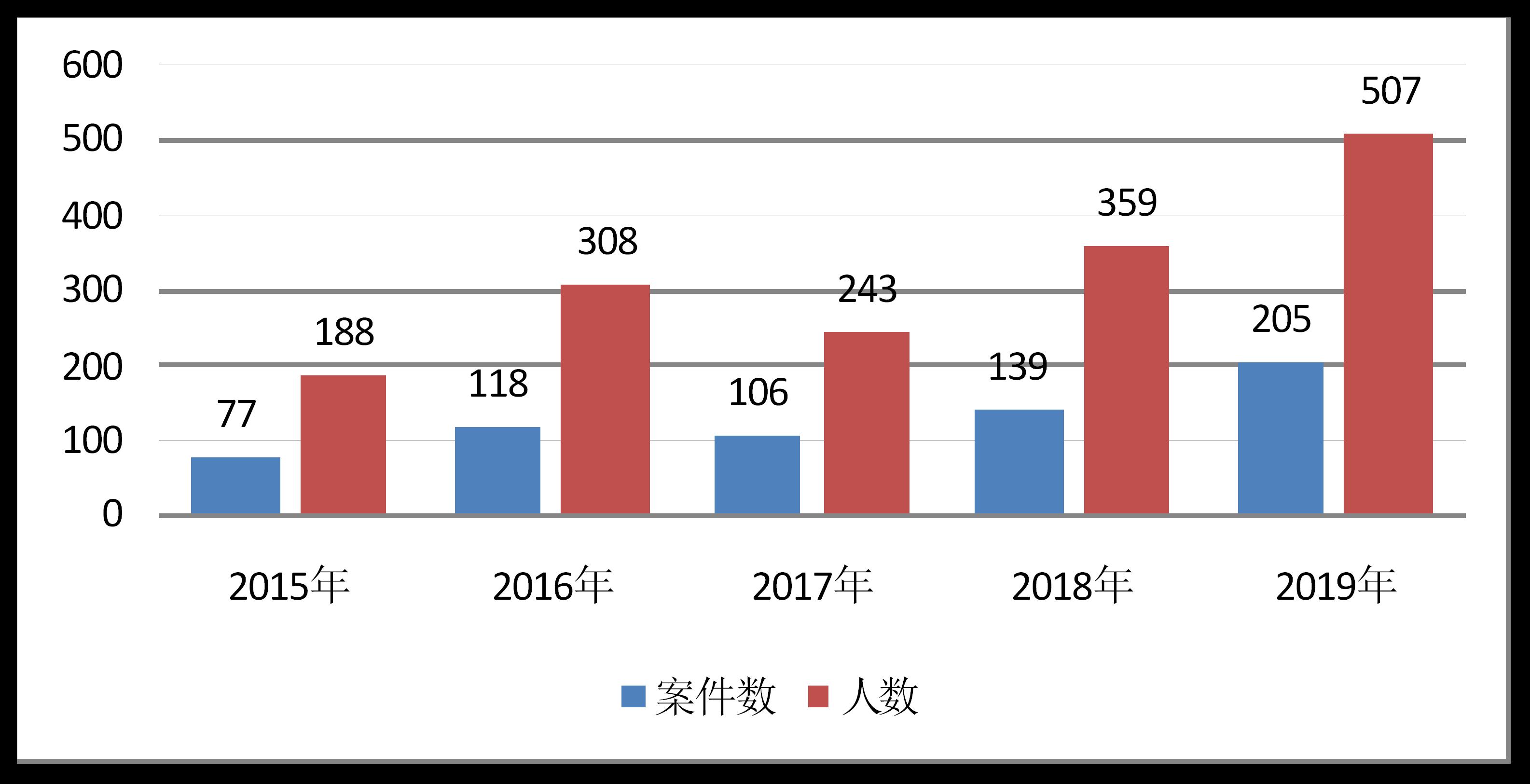 强化沟通协调形成办案合力,完善协商机制形成推进合力