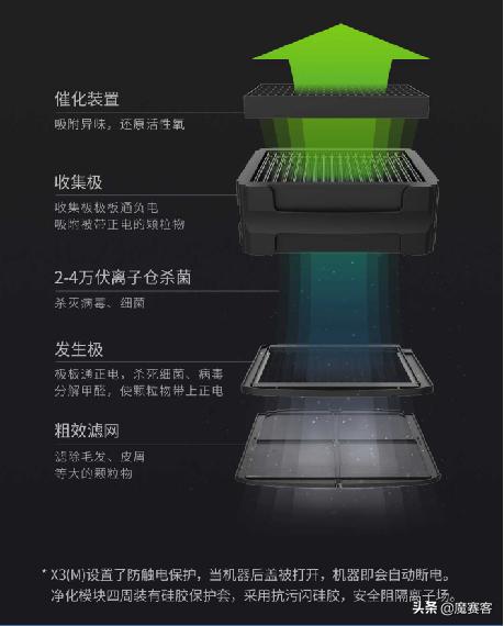 贝昂无耗材空气净化器x3,贝昂x3空气净化器维修点
