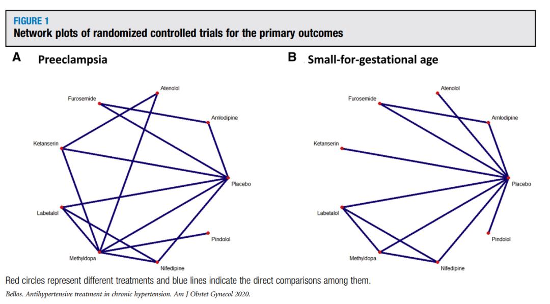 口服降压药在慢性高血压孕妇中的比较疗效和安全性：网络荟萃分析