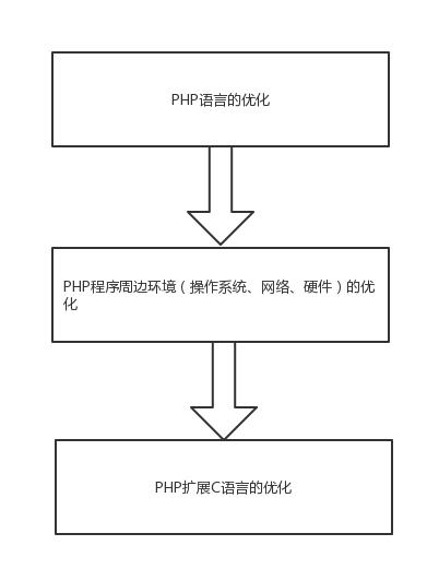 php性能优化,php性能优化技巧
