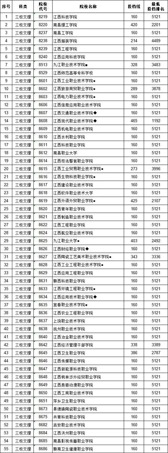 江西省2019年提前批高招学校,江西省2020高招本科一批录取情况