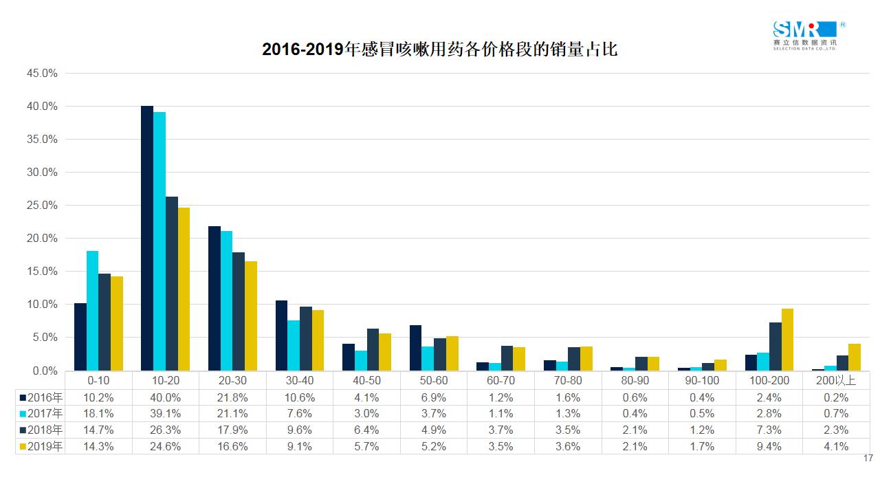 医药电商数据发布|2019年感冒咳嗽用药TOP10品牌产品