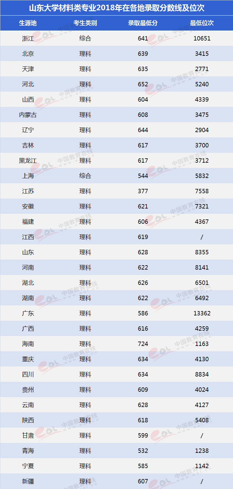 多少分可以报考山东大学,山东专科学校排名及王牌专业