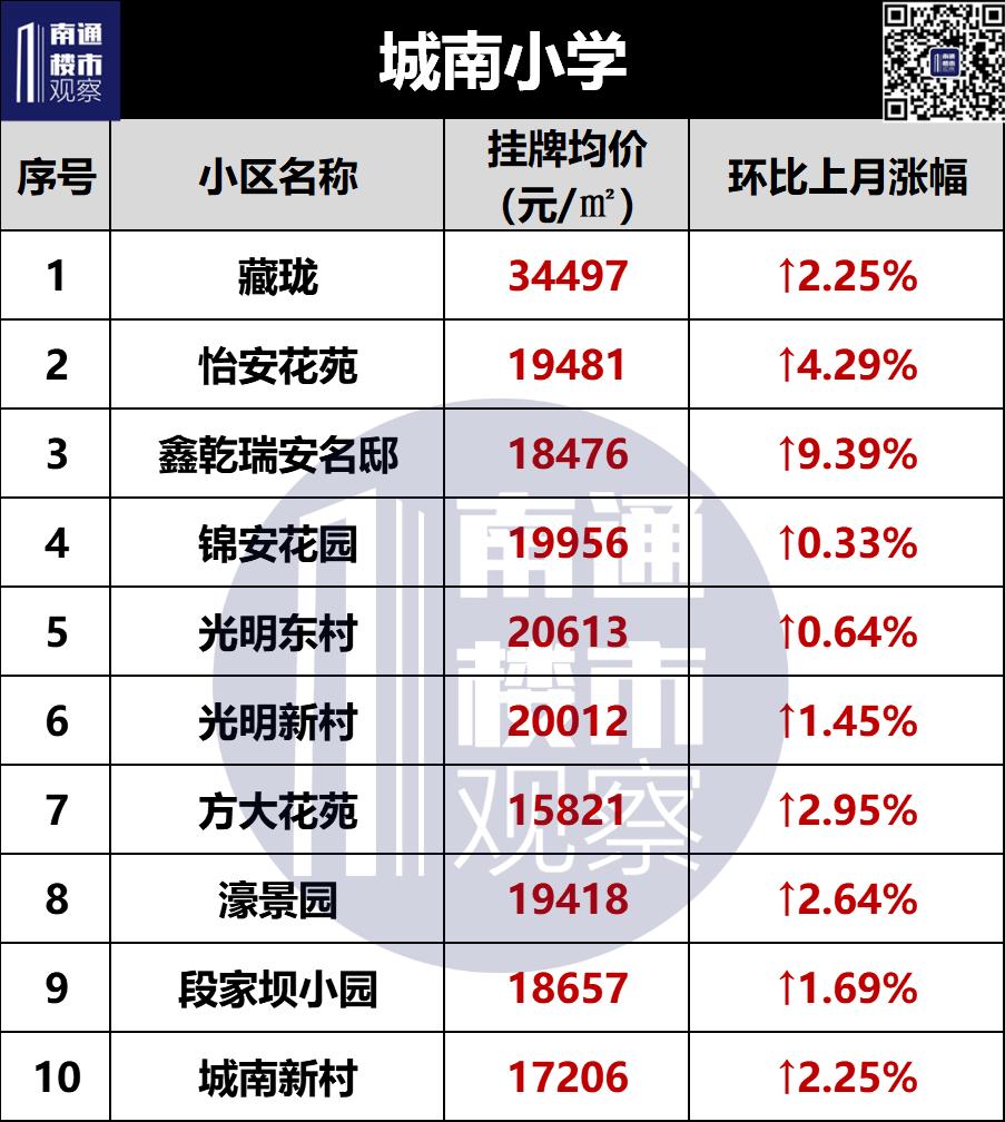 2023南通二手房成交价格查询,南通2018年学区房价格