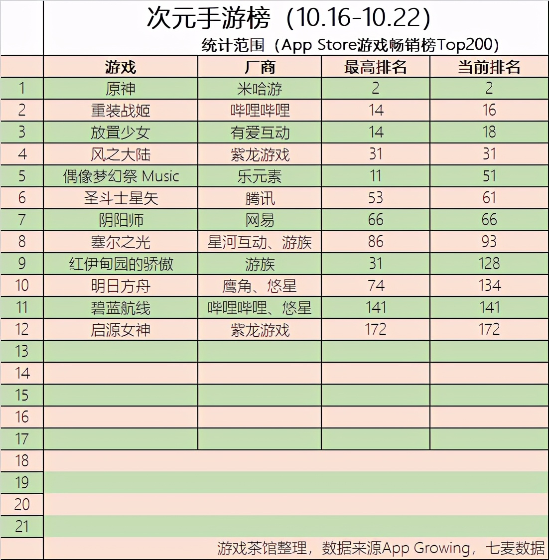 原神11个国家地区畅销榜登顶叠纸3D恋爱动作新游公布