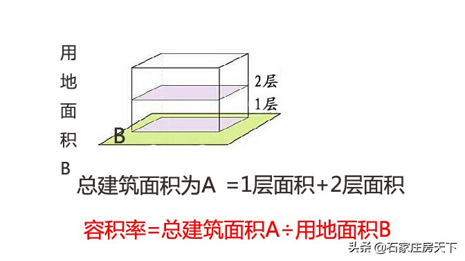 容积率是指什么面积和什么面积,房屋的容积率是什么意思呢