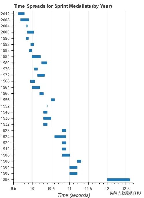 python最简单的柱状图可视化库,python画柱状图调整柱状图位置