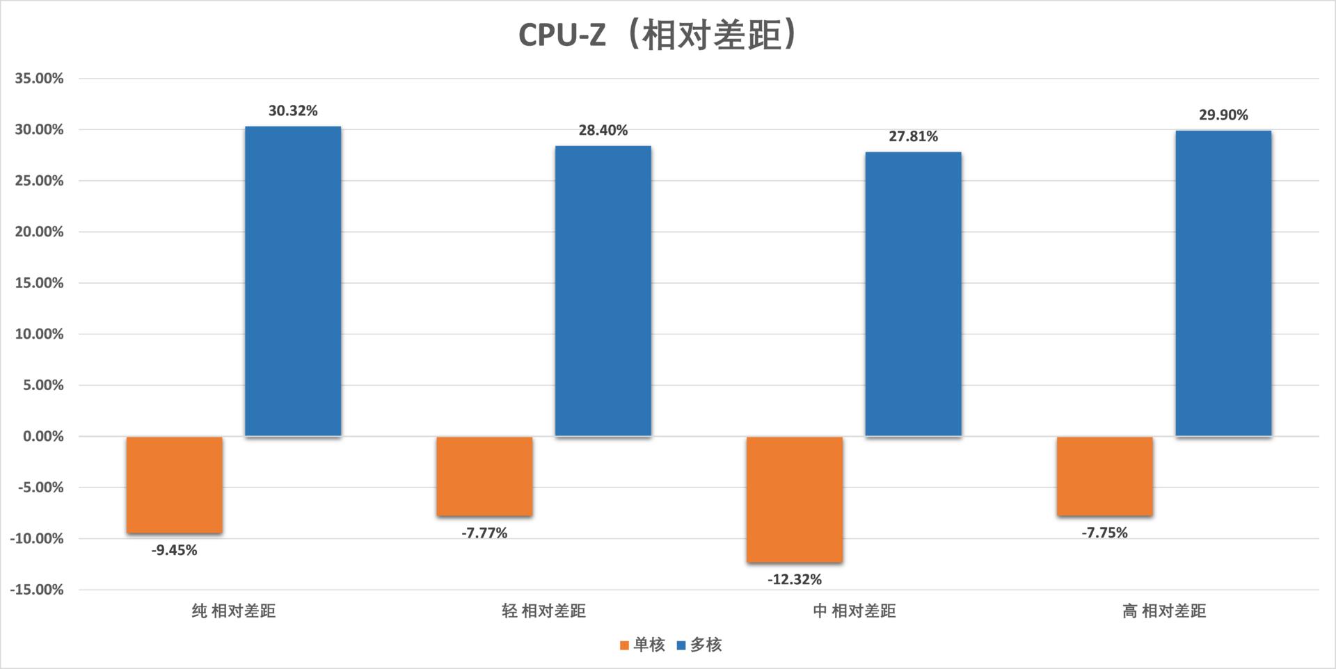 锐龙54500u和i59400f,i59400f和锐龙r52600测试