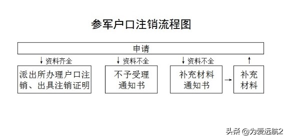 当兵入伍户口是自动注销的吗,好消息退伍军人的福利