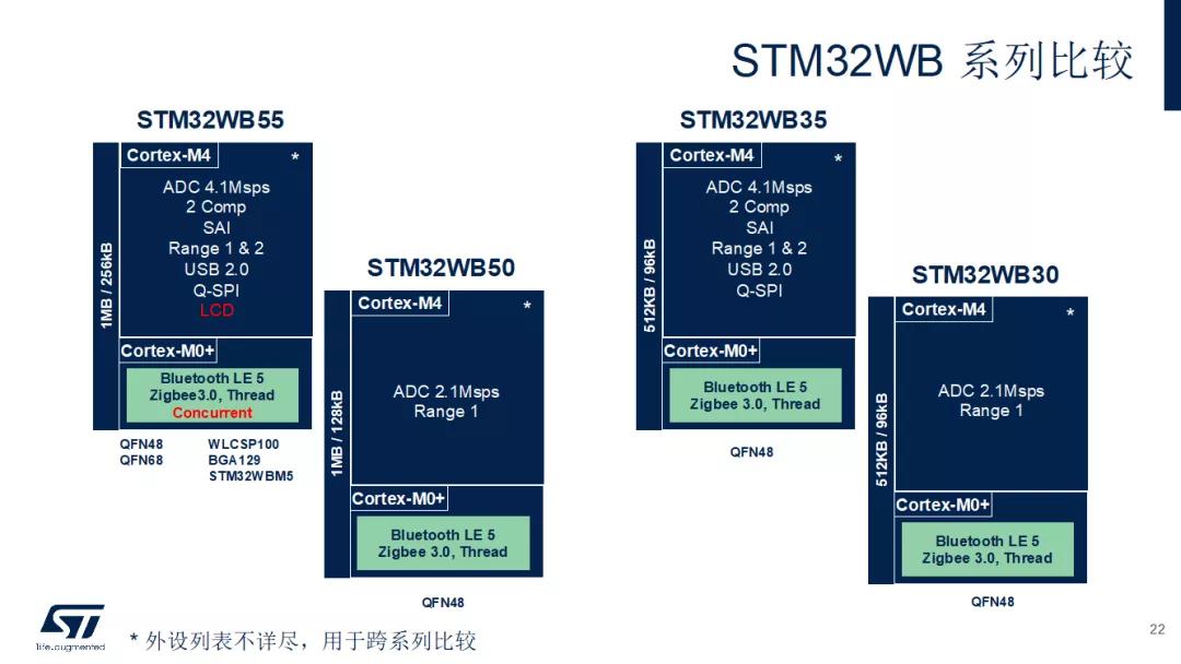 stm32入门芯片选择,stm32加wifi远程控制
