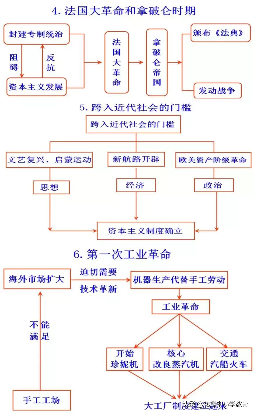 初中历史知识点思维导图,初中历史重点必背思维导图
