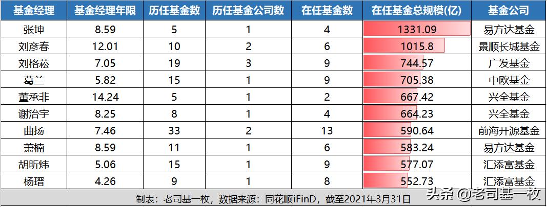 优秀基金经理排名前十,排名前十名基金经理