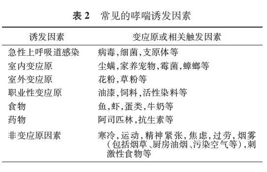 妊娠期哮喘用药指南,哮喘急性发作您需要知道的知识