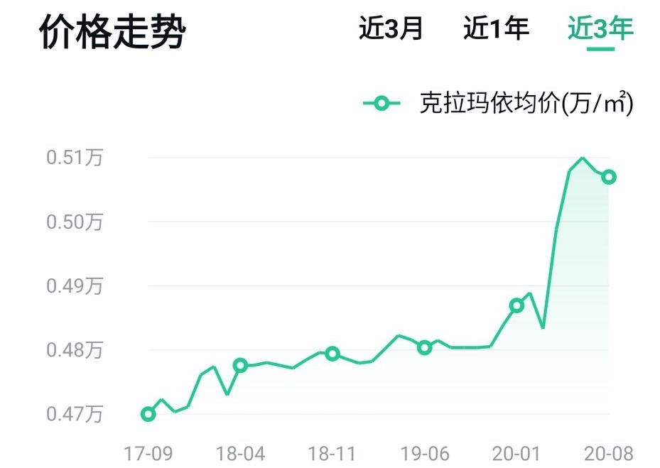 克拉玛依房价2023年最新房价,克拉玛依各区最新房价