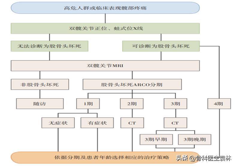 股骨头坏死治疗方法怎么选？股骨头坏死的治疗方法有哪些？