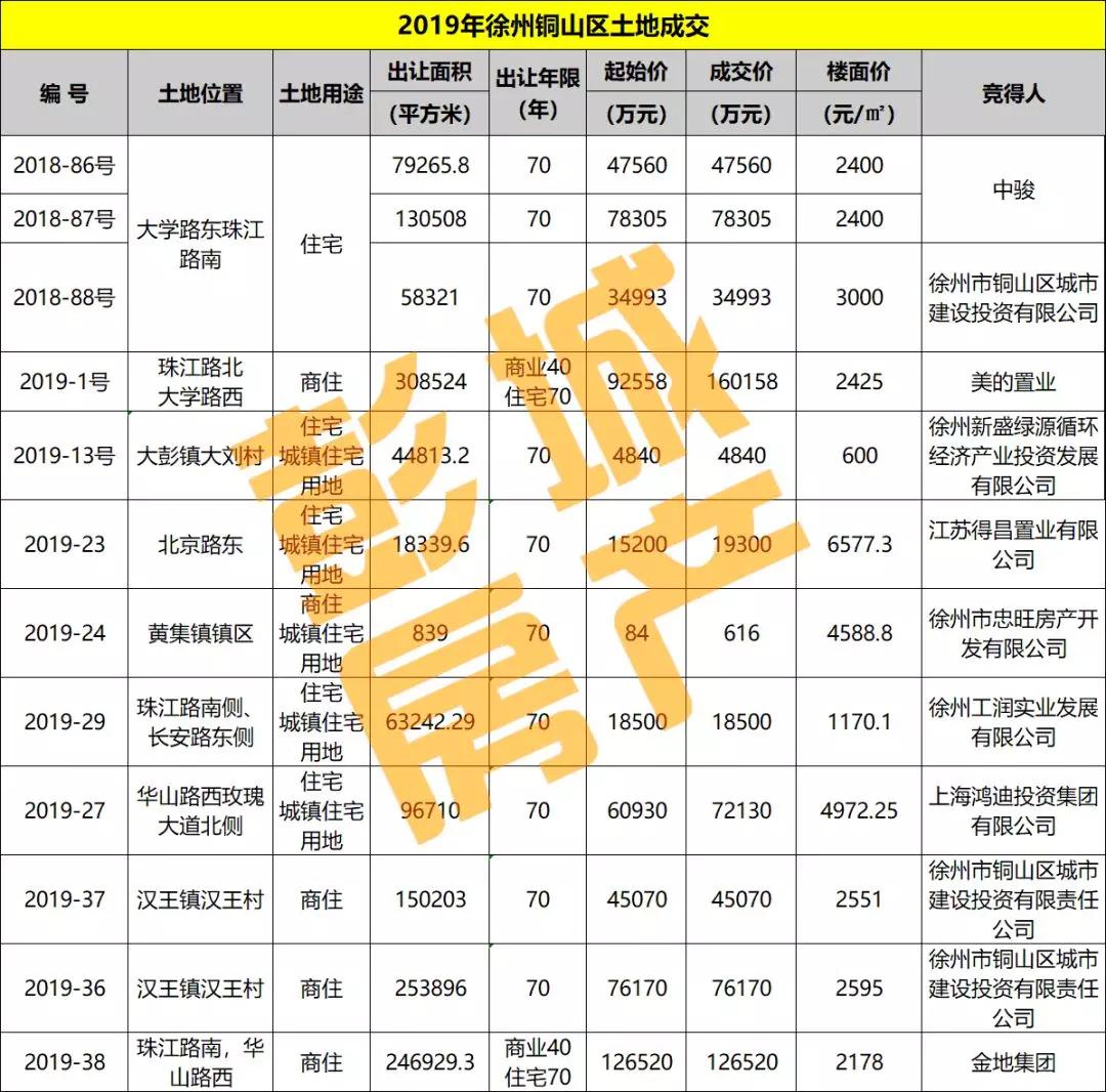 徐州几个升值空间大的楼盘,徐州市主城区新楼盘