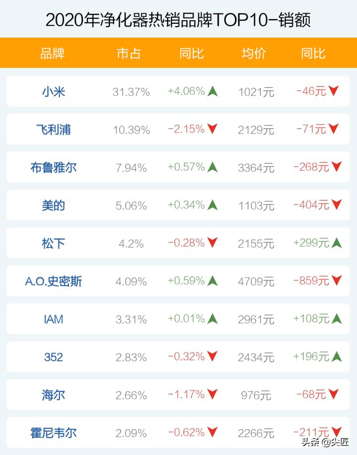 空气净化器哪个牌子好?十大品牌爆款产品榜单透秘!电商大厂数据