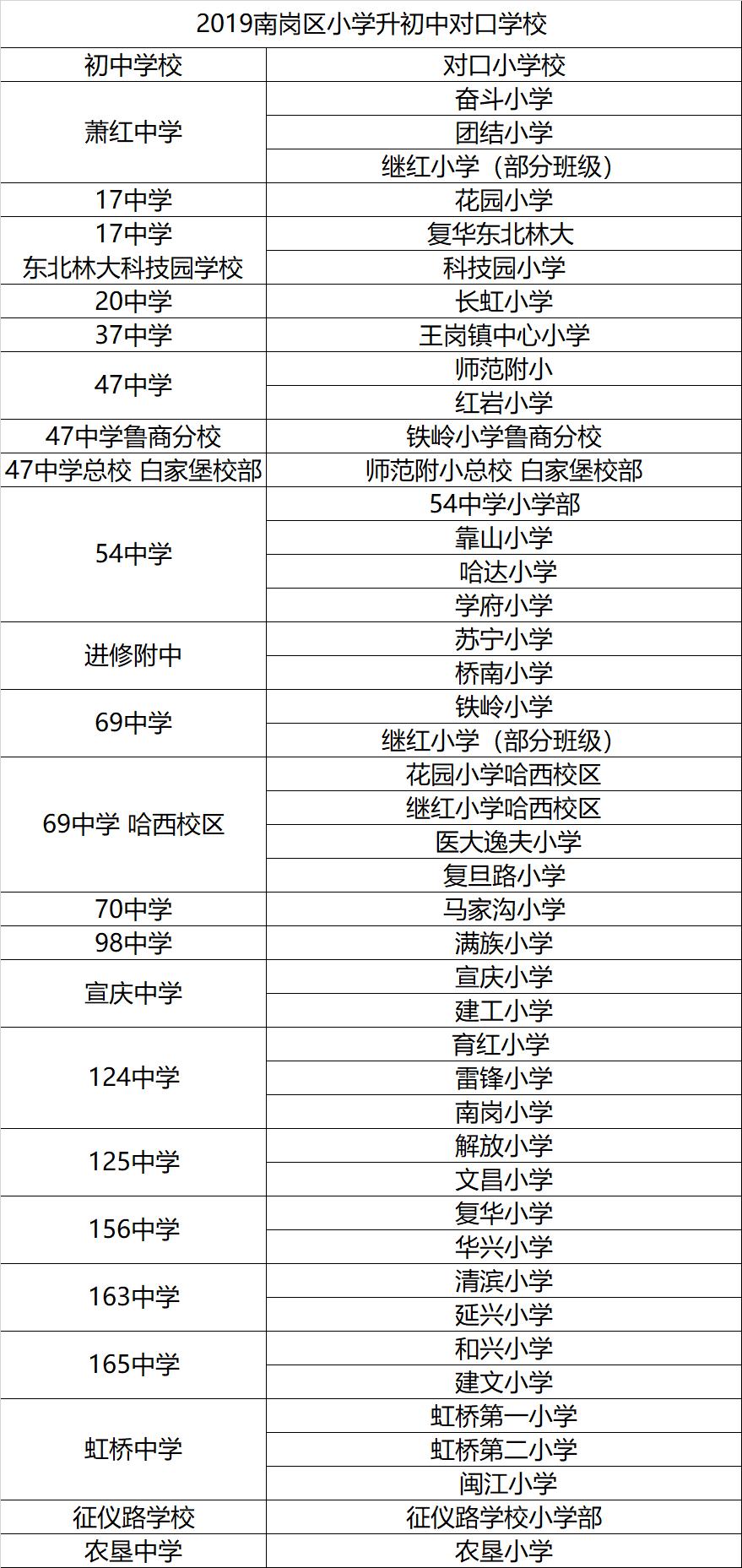 哈市各小学今年招生情况如何,速看2019年哈尔滨市各区小学划片