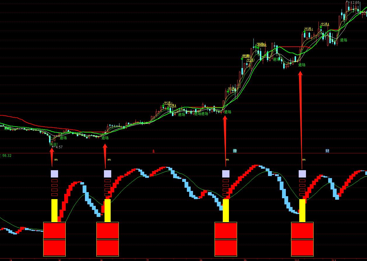 优品公式指标《进退自如》,监控主力进出动向,精准短线捉牛妖
