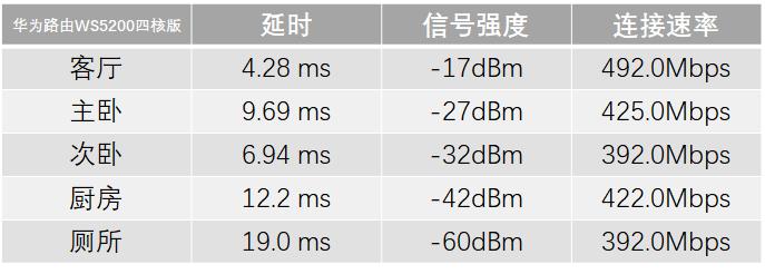 华为ws5200v2路由器是不是千兆,路由器华为ws5200对比普联wdr7300