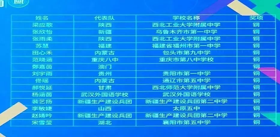 2004年中国女子奥林匹克数学竞赛,中国数学奥林匹克竞赛获奖女生