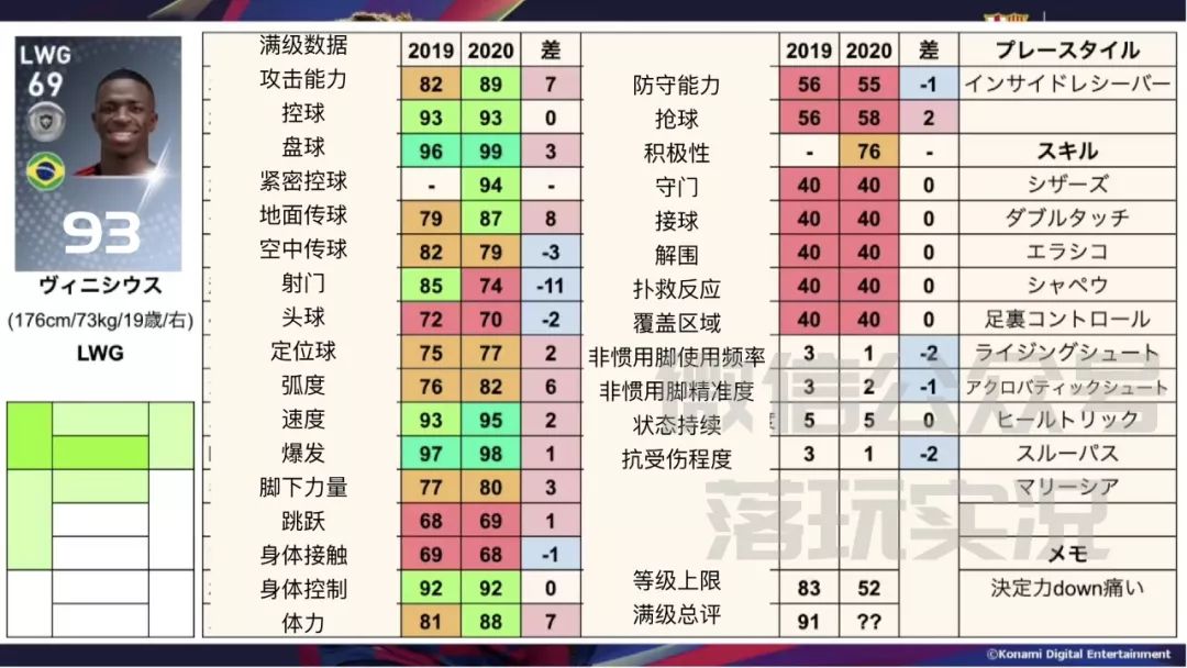补充｜维尼修斯93实况足球新赛季35名金银铜妖人推荐