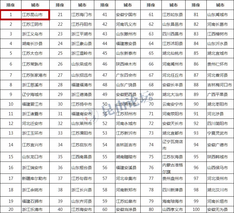 昆山新一线城市,昆山新城市