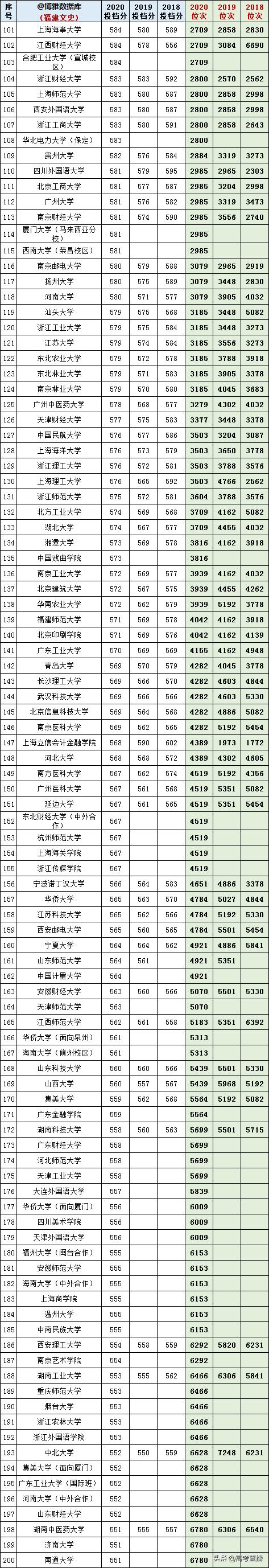 2020-2022年各高校投档分及位次表,各省投档线前十名大学