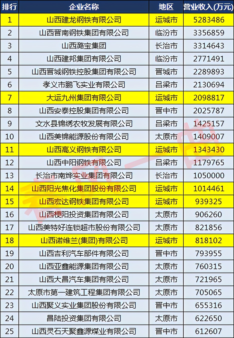 运城市民营企业500强,运城全省十四强企业