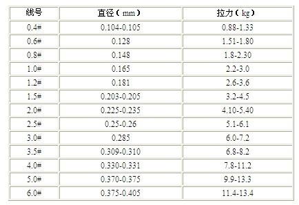 渔具不要瞎买价值5000元的教训让钓友少走弯路