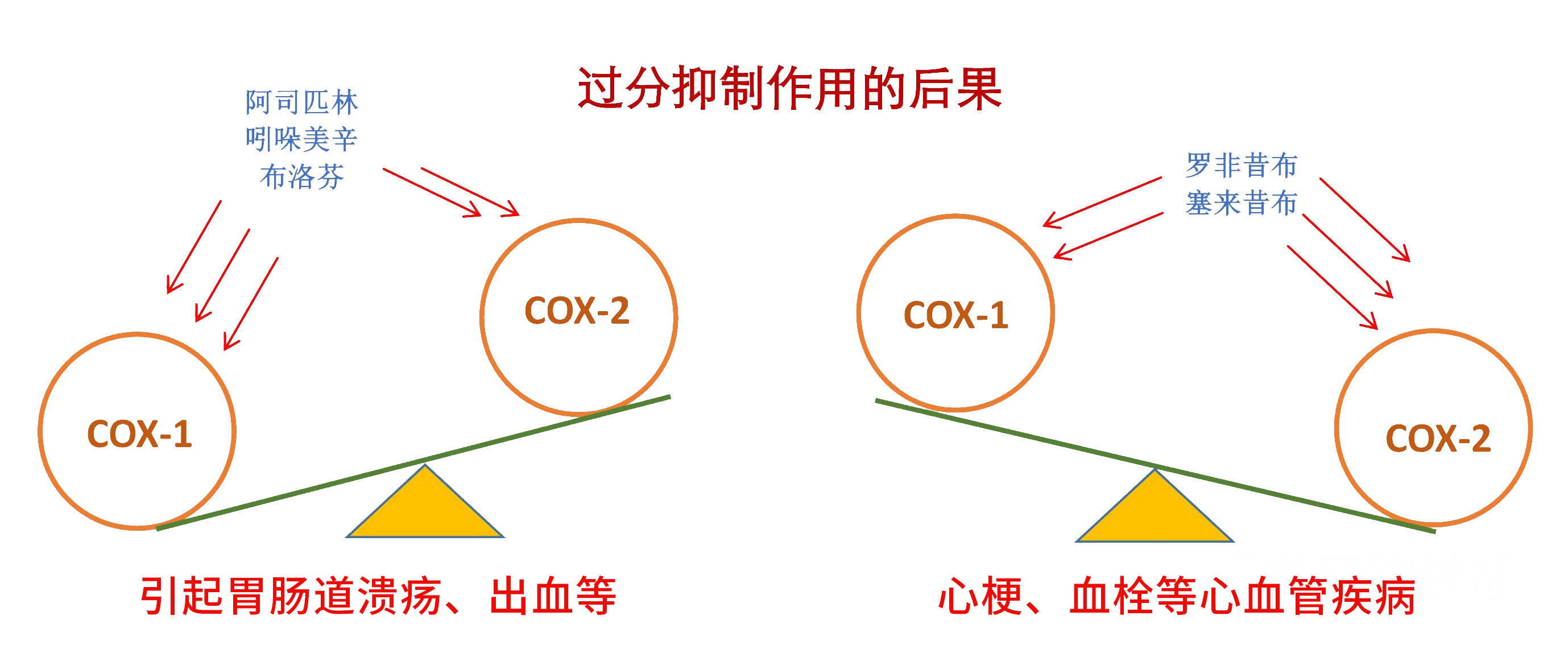 关节炎非甾体类消炎止痛药,非甾体类抗炎止痛药的禁忌