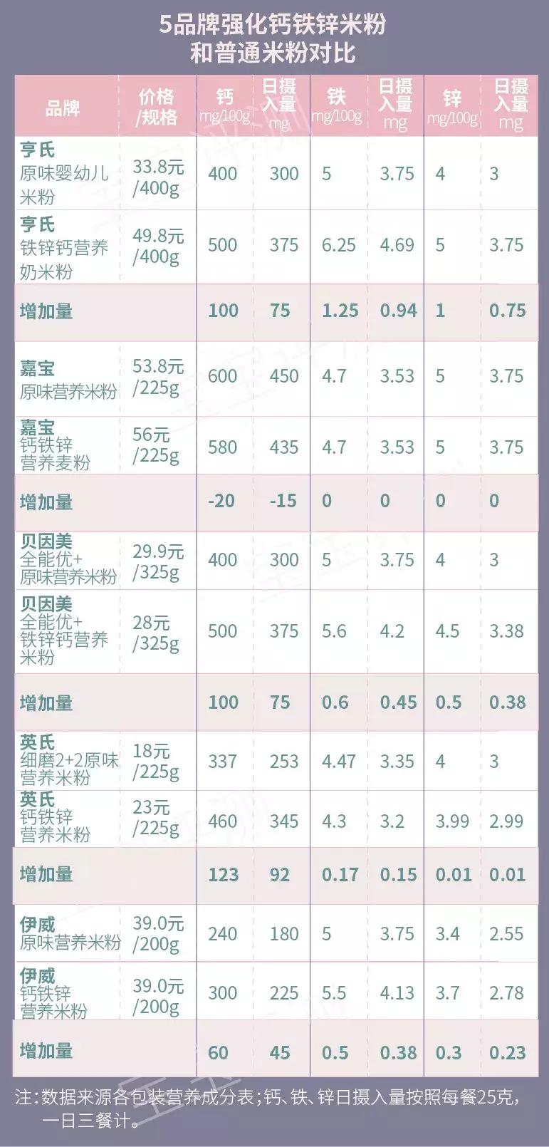 婴儿米粉品牌推荐评测,21款米粉评测