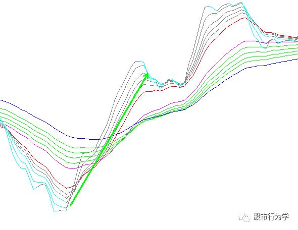 dkx和顾比均线有什么区别,顾比倒数线要结合顾比均线吗