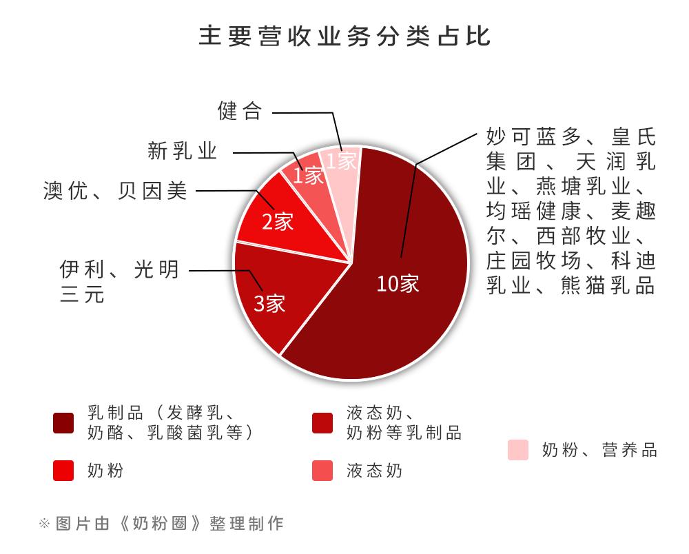 乳企世界前5强营收和利润,奶粉企业营收排名