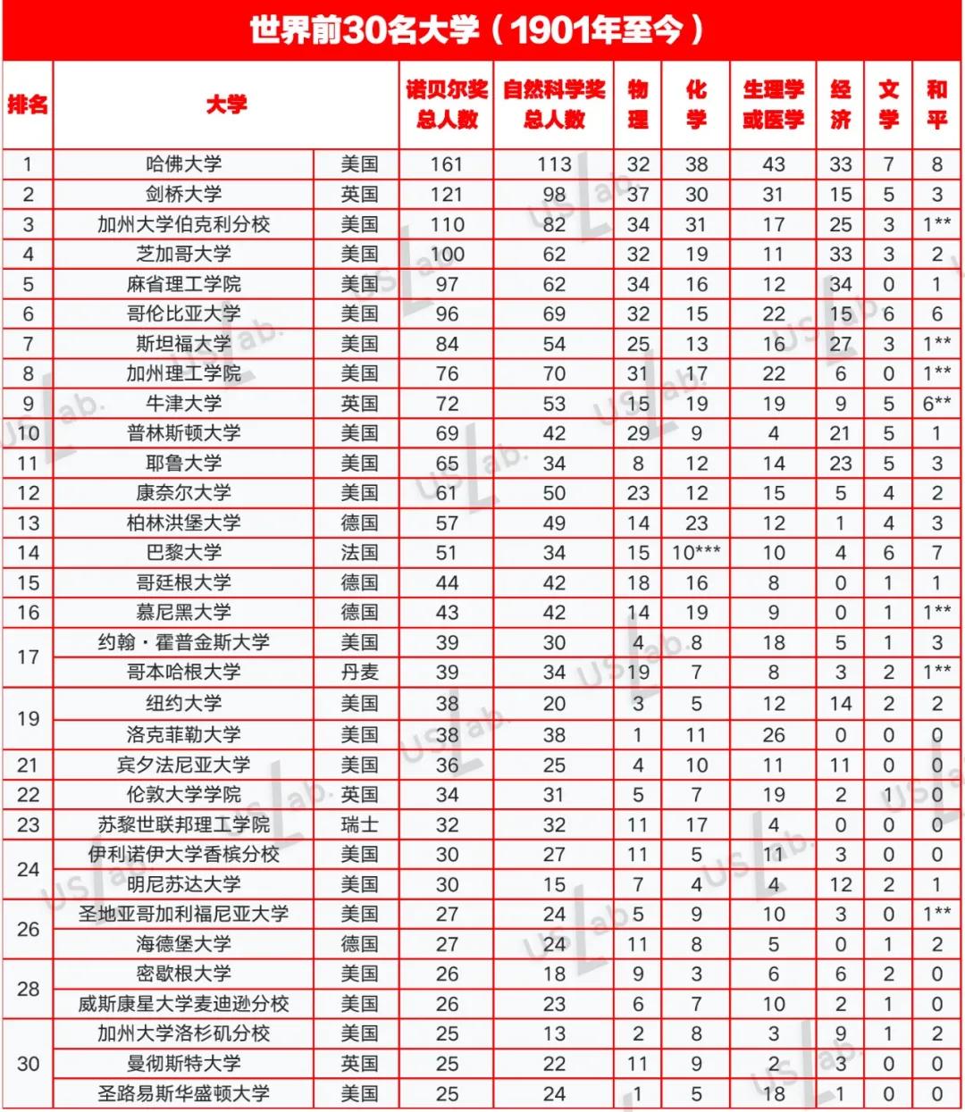 培养出最多诺贝尔奖得主的导师,世界一流大学获得诺贝尔奖排名