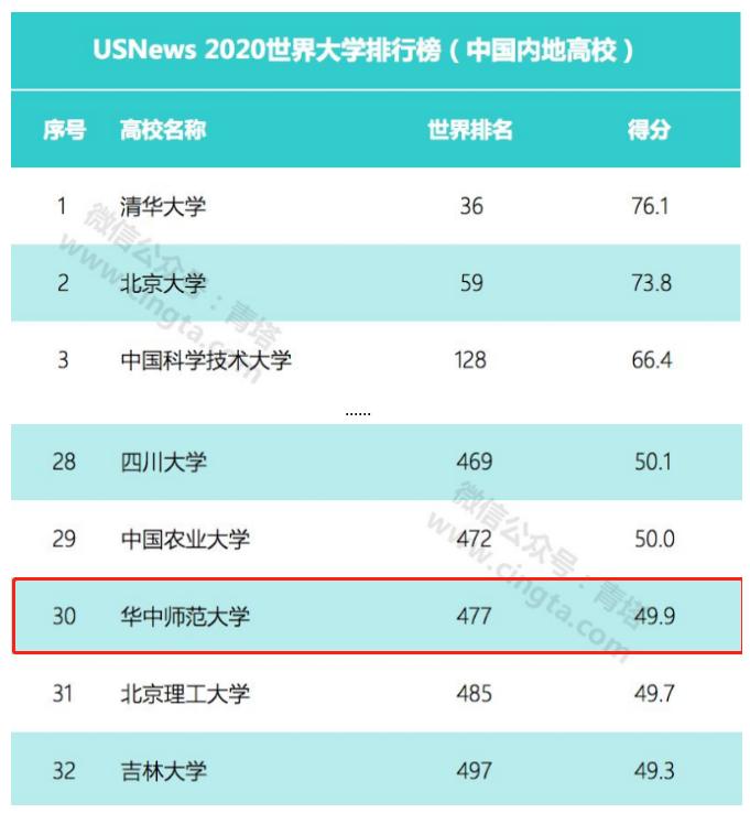 华中师范大学实力究竟如何?这7组关键数据给你答案!