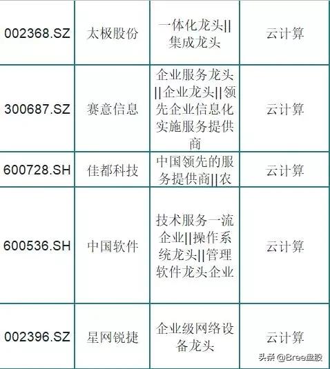 云计算板块龙头股有哪些,被市场低估的75只云计算龙头股