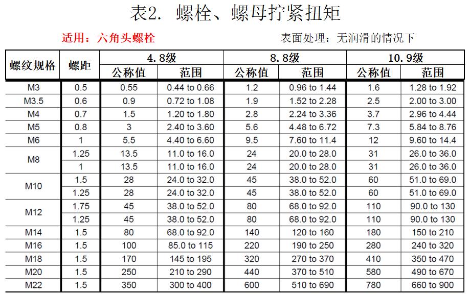 法兰螺栓拧紧扭矩怎么算,螺栓转角拧紧多少扭矩