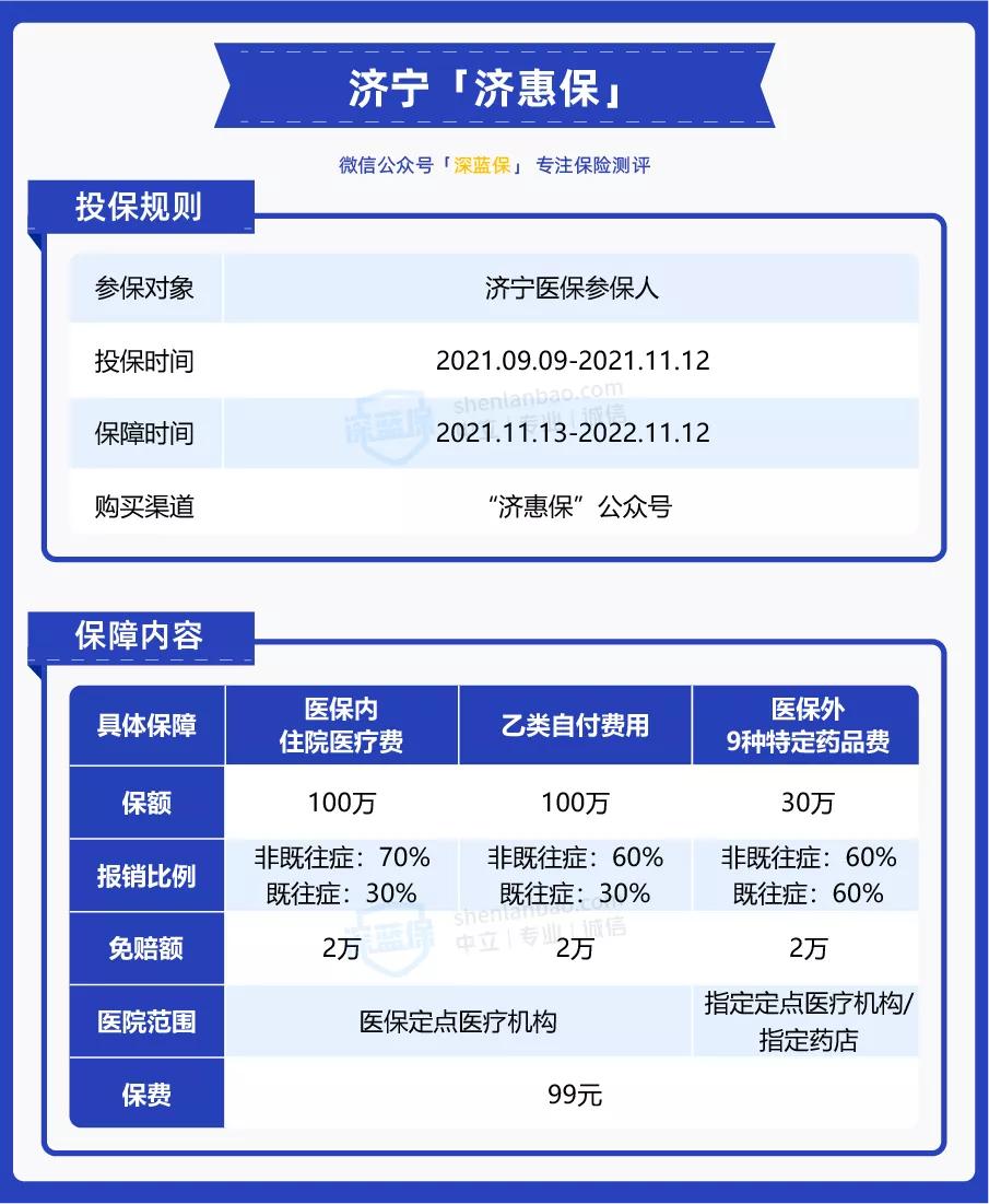 山东的朋友有福了！专属的7款城市惠民保来了，最低只要79元