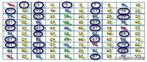 100以内质数如何10秒背过,100以内的质数快速记忆法
