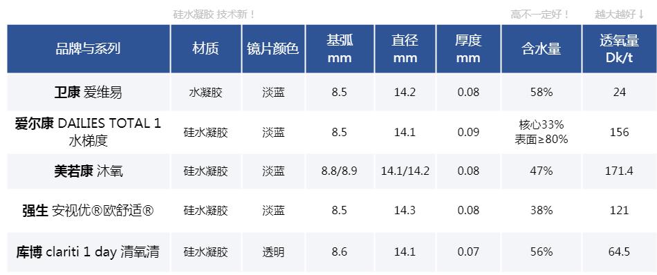 软性隐形眼镜日抛大赏，硅水凝胶界的网红厮杀