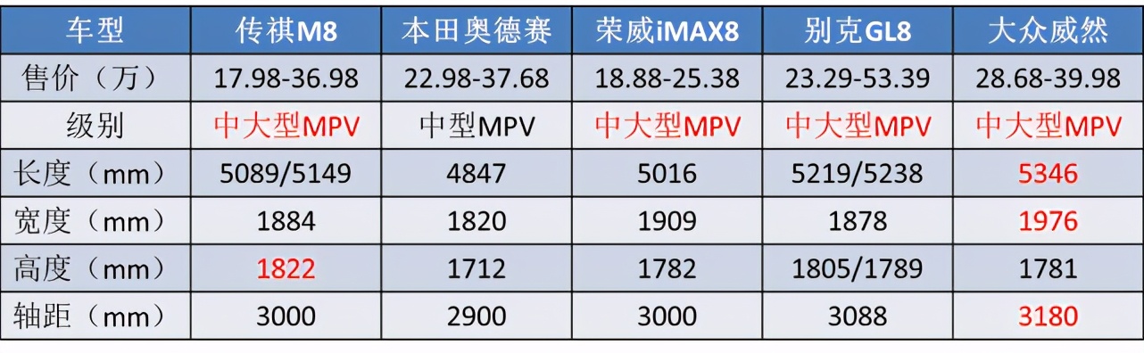 卖广汽m8多少价位,传祺m8和奥德赛家用怎么选