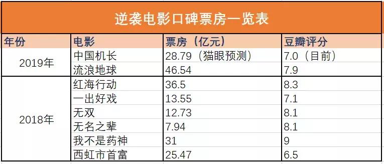 《中国机长》逆袭登顶，怎么样的电影具有逆袭潜质？