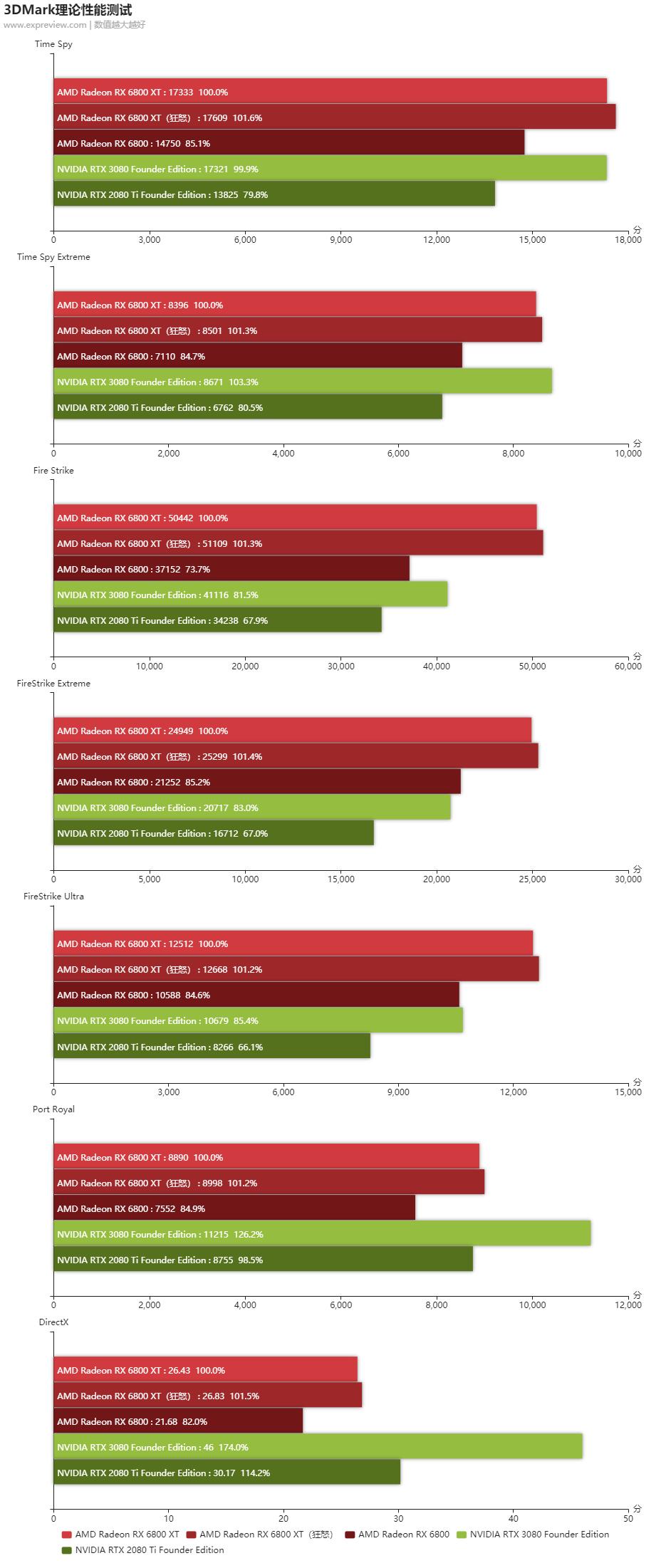 radeonrx6800s显卡相当于什么水平,radeon6800天梯