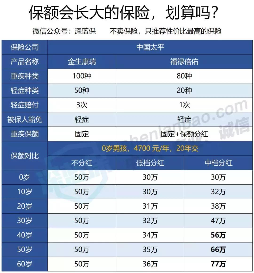 中国太平福禄康瑞保险优缺点,中国太平重疾险福禄康瑞