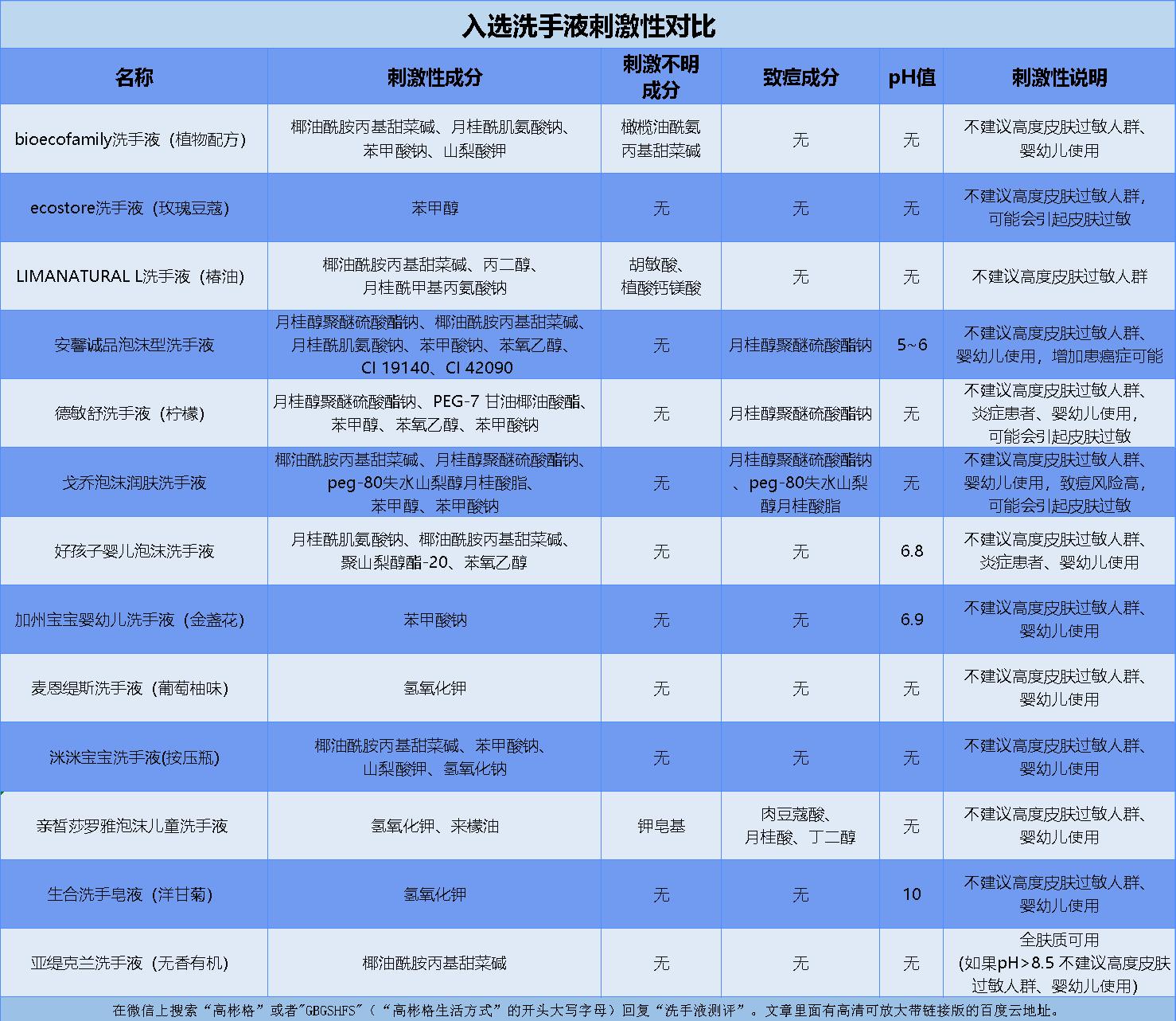 史上最费时间云测评：针对市面268个洗手液（绝大部分）的地图炮