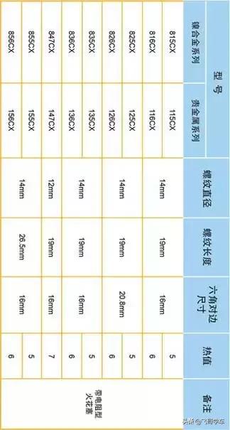 什么情况下火花塞就该更换了,车辆保养火花塞要换吗