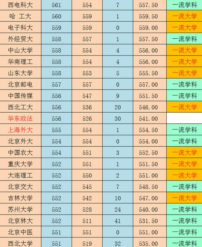 在上海一般多少名次能上211大学,上海的211大学多少分能考入