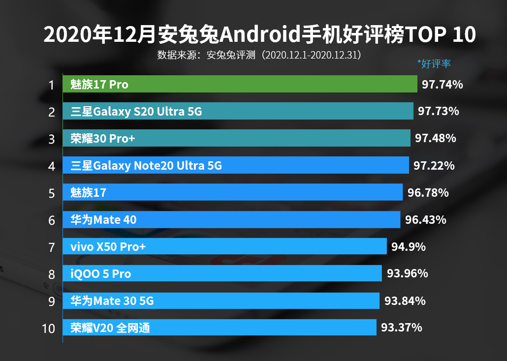 华为手机热销榜第一名mate60怎么样,2022手机好评排行榜前十名